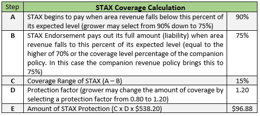 Crop insurance rating: The curious case of STAX